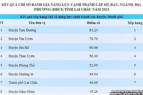 Xếp hạng DDCI, PAR INDEX sở, ngành, địa phương tỉnh Lai Châu năm 2021: Các Sở Thông tin và Truyền thông, Tư pháp và các huyện Tam Đường, Than Uyên dẫn đầu